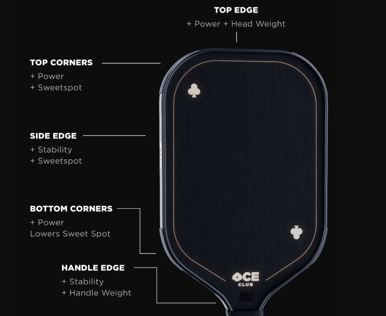 A pickleball paddle chart detailing the best areas on a paddle to place tungsten tape.